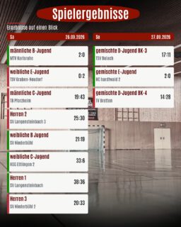 🔥 Die Ergebnisse vom vergangenen Wochenende! 🔥
Hier findet ihr alle Ergebnisse unserer Teams auf einen Blick. 💪🤾♂️
Danke an alle, die uns am Wochenende unterstützt haben! ❤️